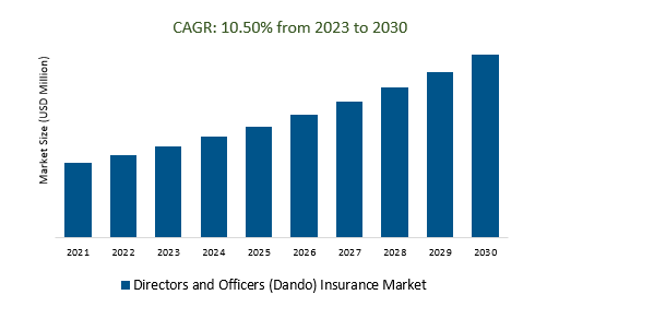 Officers (Dando) Insurance Market 2023-2030	